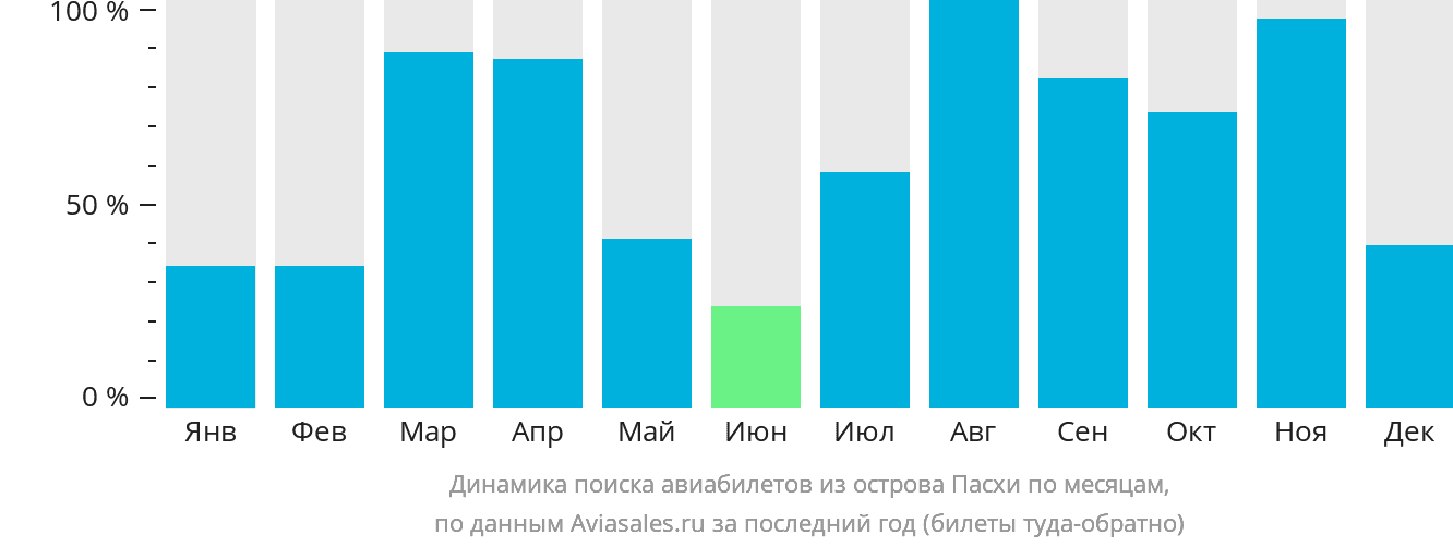 Динамика поиска авиабилетов из острова Пасхи по месяцам