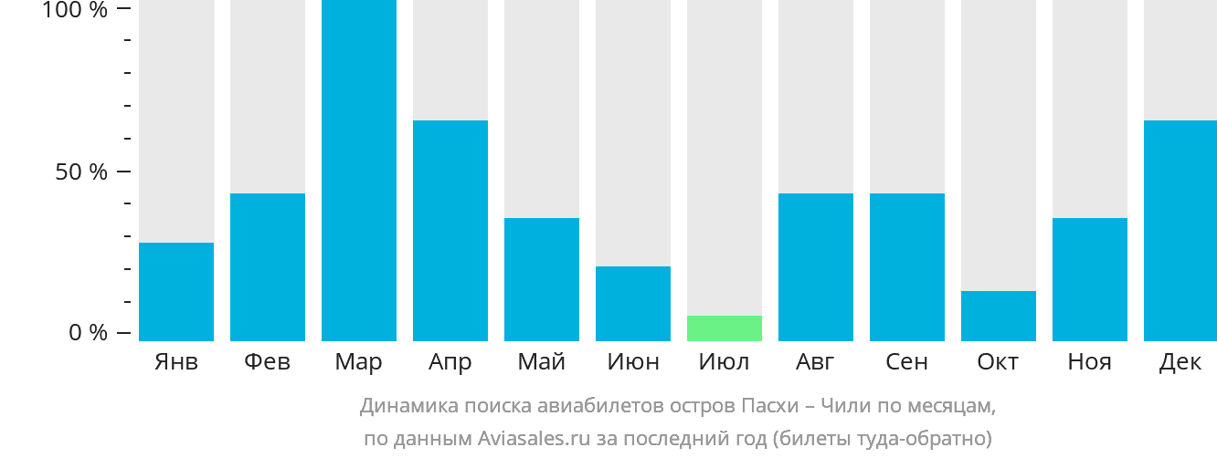 Динамика поиска авиабилетов из острова Пасхи в Чили по месяцам