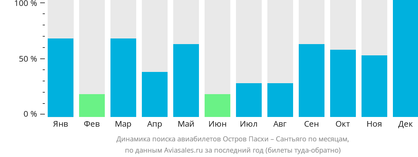 Динамика поиска авиабилетов из острова Пасхи в Сантьяго по месяцам