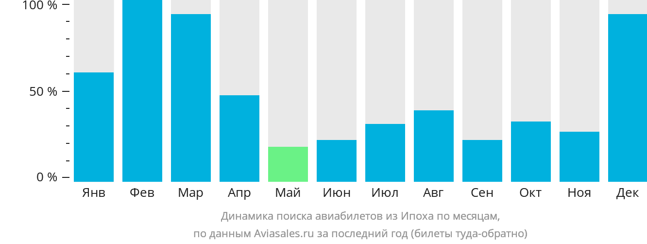 Динамика поиска авиабилетов из Ипоха по месяцам