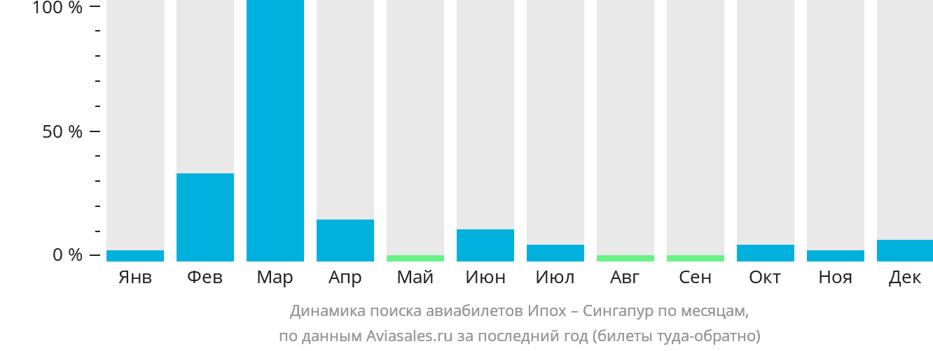 Динамика поиска авиабилетов из Ипоха в Сингапур по месяцам