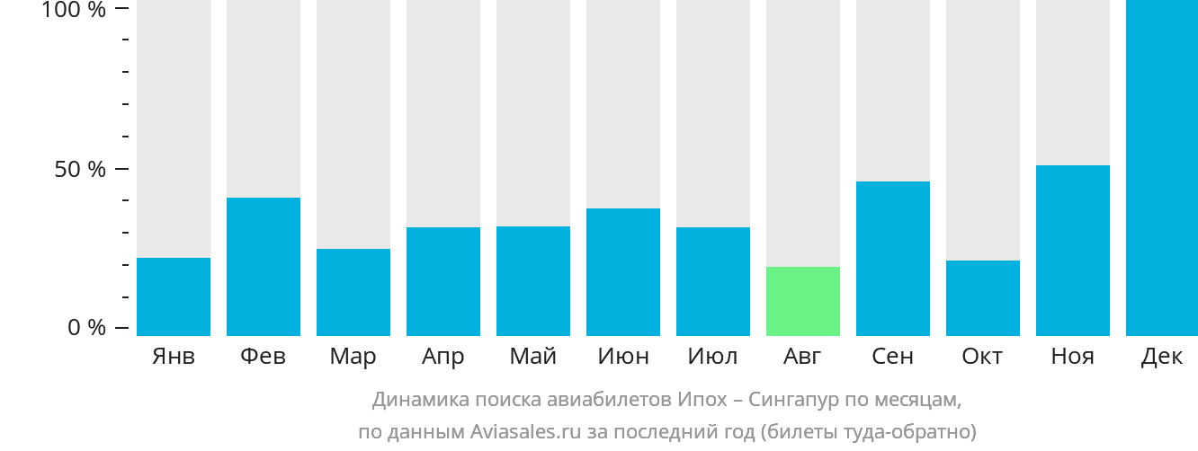 Динамика поиска авиабилетов из Ипоха в Сингапур по месяцам