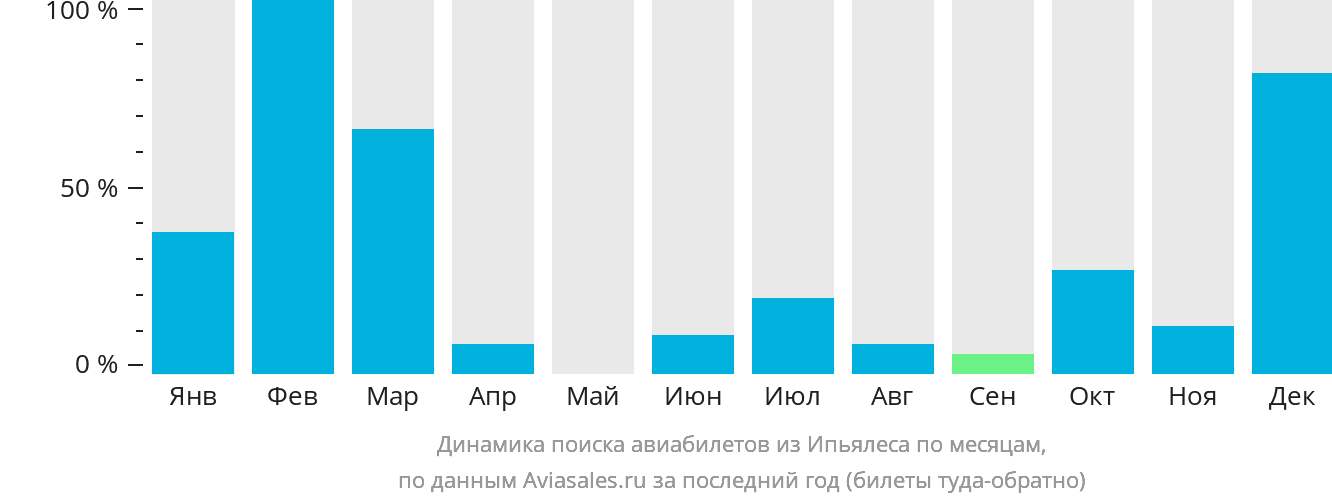 Динамика поиска авиабилетов из Ипьялеса по месяцам