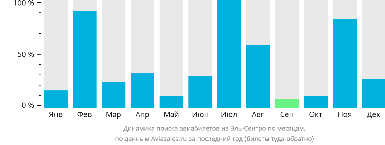 Динамика поиска авиабилетов из Эль-Сентро по месяцам
