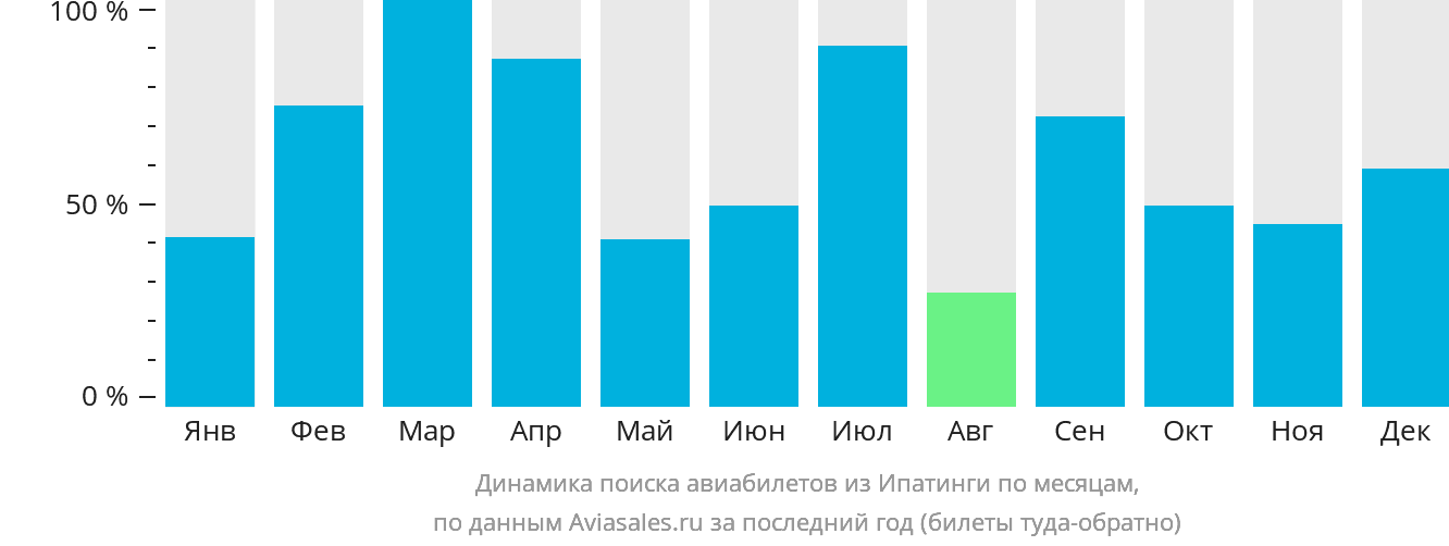 Динамика поиска авиабилетов из Ипатинги по месяцам
