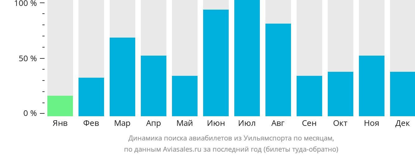 Динамика поиска авиабилетов из Уильямспорта по месяцам