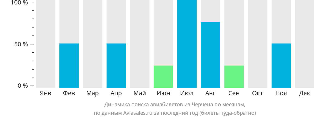 Динамика поиска авиабилетов из Черчена по месяцам