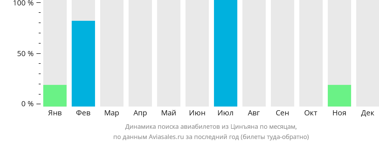 Динамика поиска авиабилетов из Цинъяна по месяцам