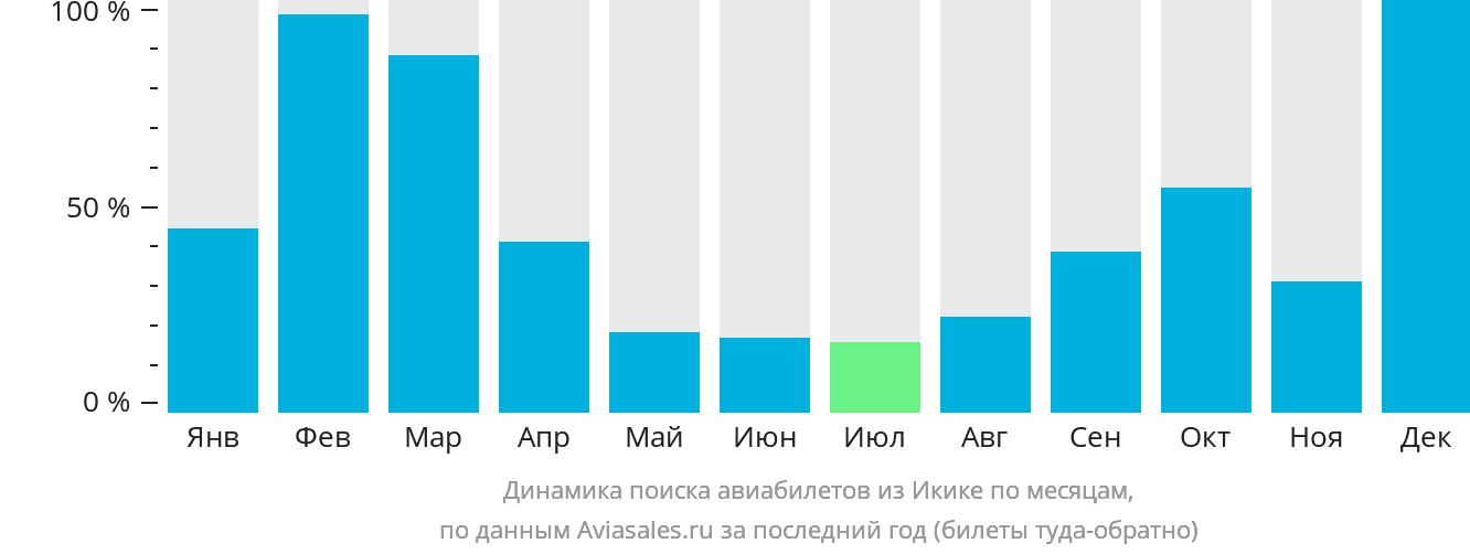 Динамика поиска авиабилетов из Икике по месяцам