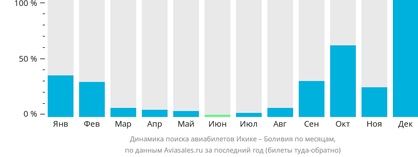 Динамика поиска авиабилетов из Икике в Боливию по месяцам