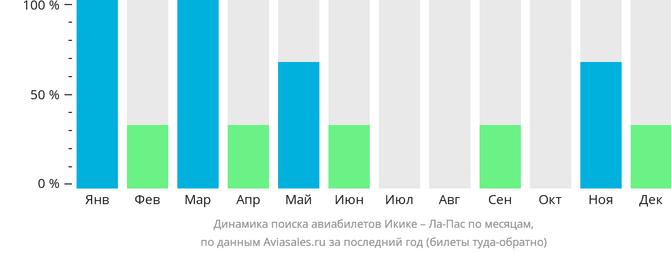 Динамика поиска авиабилетов из Икике в Ла-Пас по месяцам