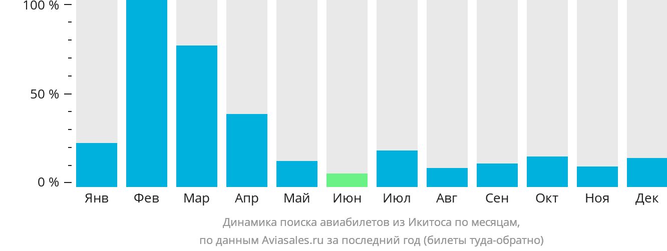 Динамика поиска авиабилетов из Икитоса по месяцам