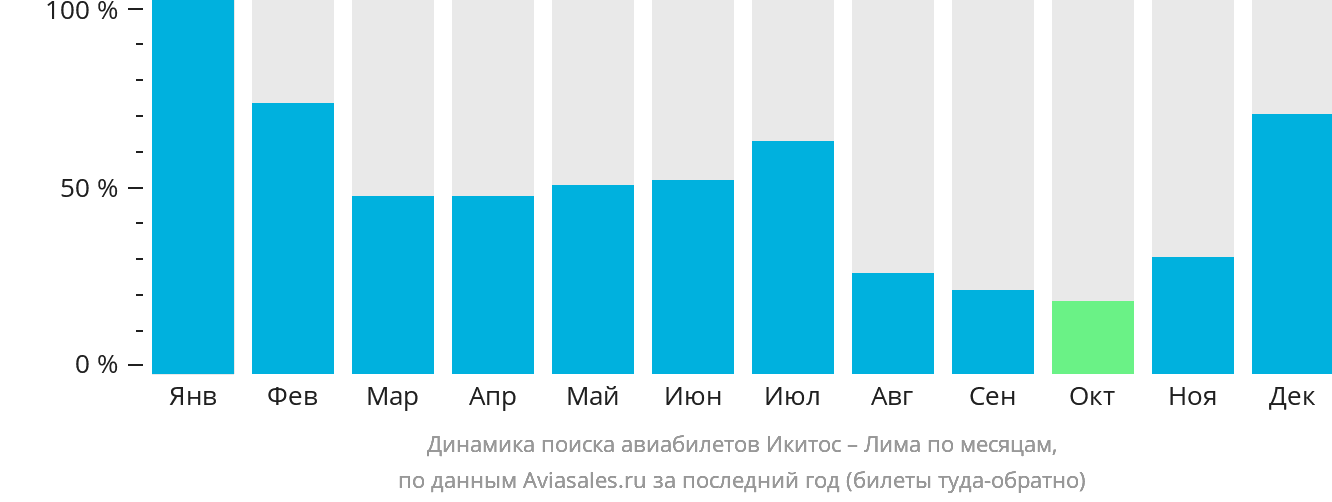 Динамика поиска авиабилетов из Икитоса в Лиму по месяцам