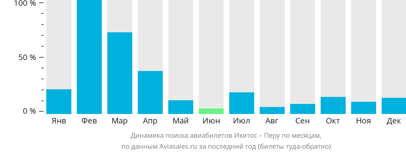 Динамика поиска авиабилетов из Икитоса в Перу по месяцам