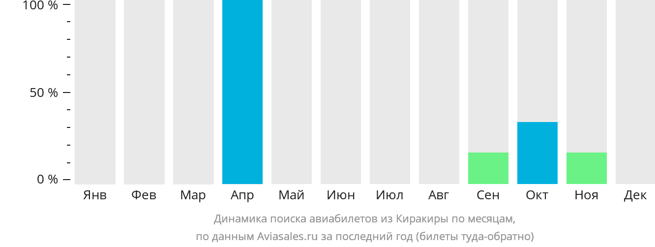 Динамика поиска авиабилетов из Киракиры по месяцам