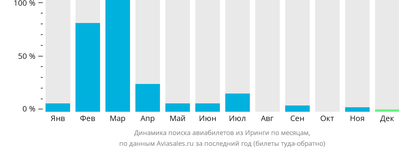 Динамика поиска авиабилетов из Иринги по месяцам