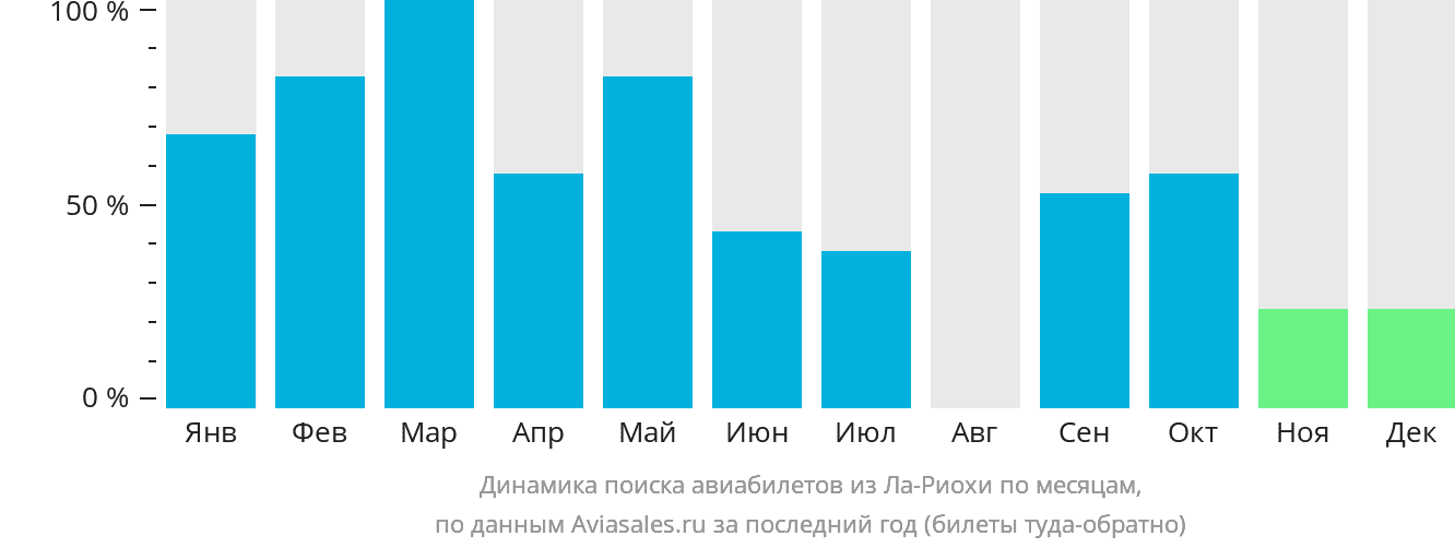 Динамика поиска авиабилетов из Ла-Риохи по месяцам