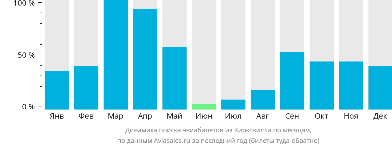 Динамика поиска авиабилетов из Керксвилла по месяцам