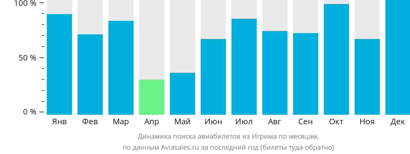 Динамика поиска авиабилетов из Игрима по месяцам