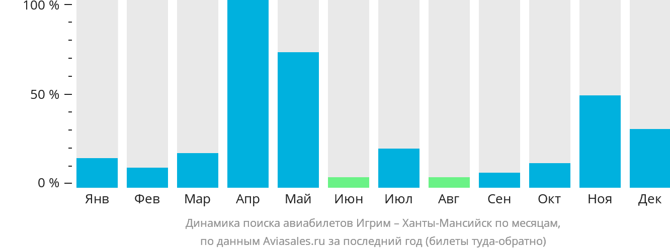 Динамика поиска авиабилетов из Игрима в Ханты-Мансийск по месяцам