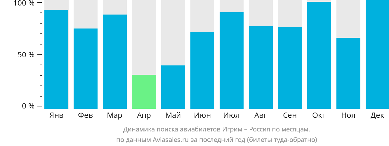 Динамика поиска авиабилетов из Игрима в Россию по месяцам