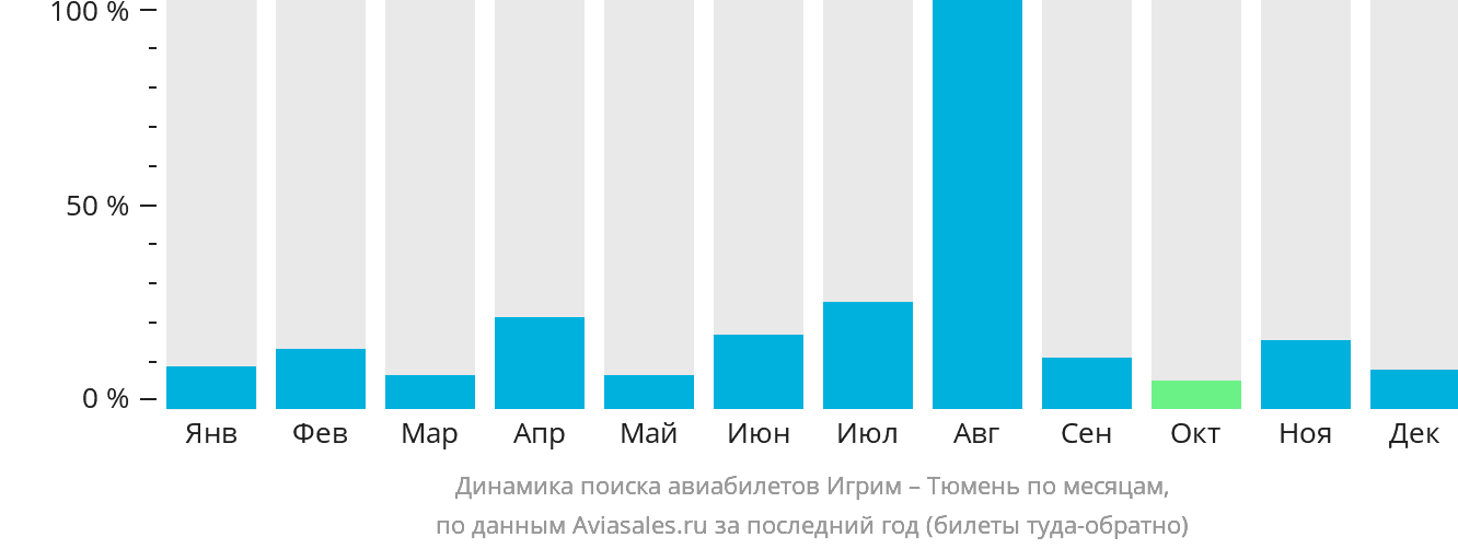 Динамика поиска авиабилетов из Игрима в Тюмень по месяцам