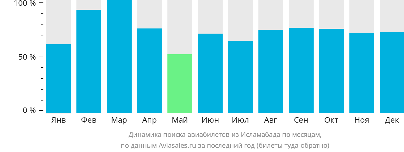 Динамика поиска авиабилетов из Исламабада по месяцам