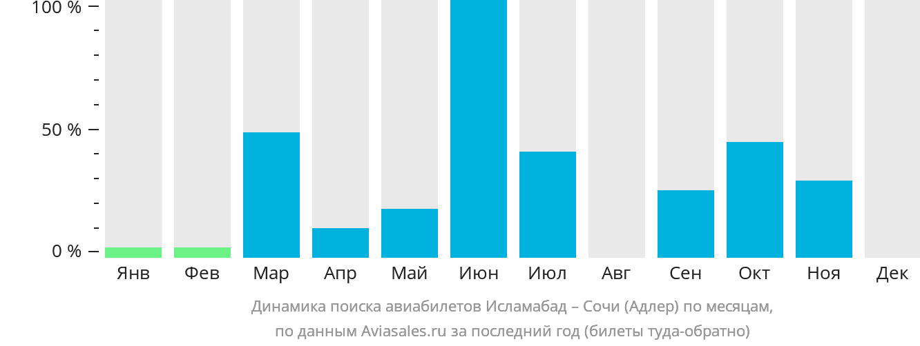 Динамика поиска авиабилетов из Исламабада в Сочи по месяцам
