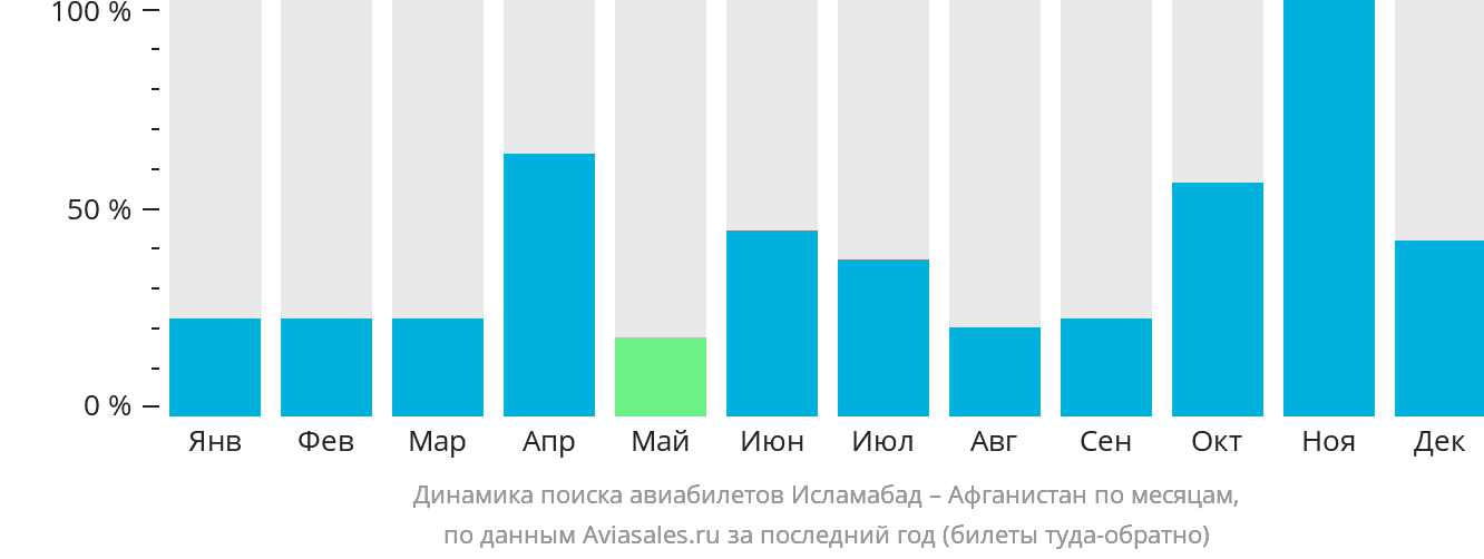 Динамика поиска авиабилетов из Исламабада Афганистан по месяцам