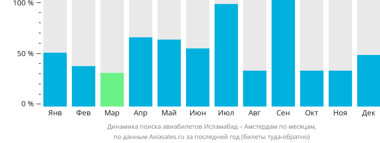 Динамика поиска авиабилетов из Исламабада в Амстердам по месяцам