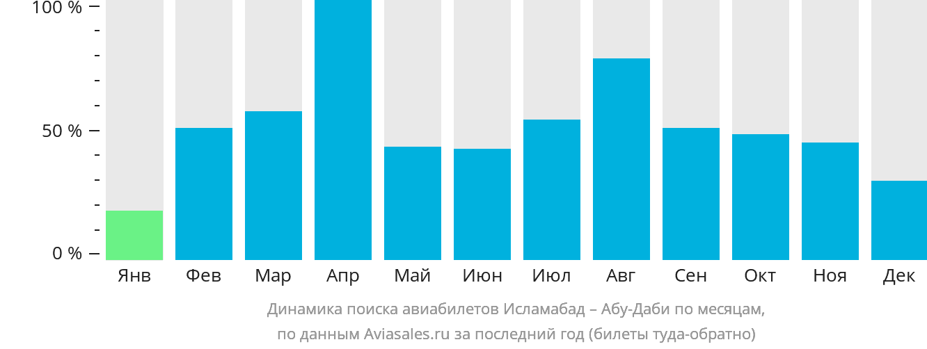 Динамика поиска авиабилетов из Исламабада в Абу-Даби по месяцам