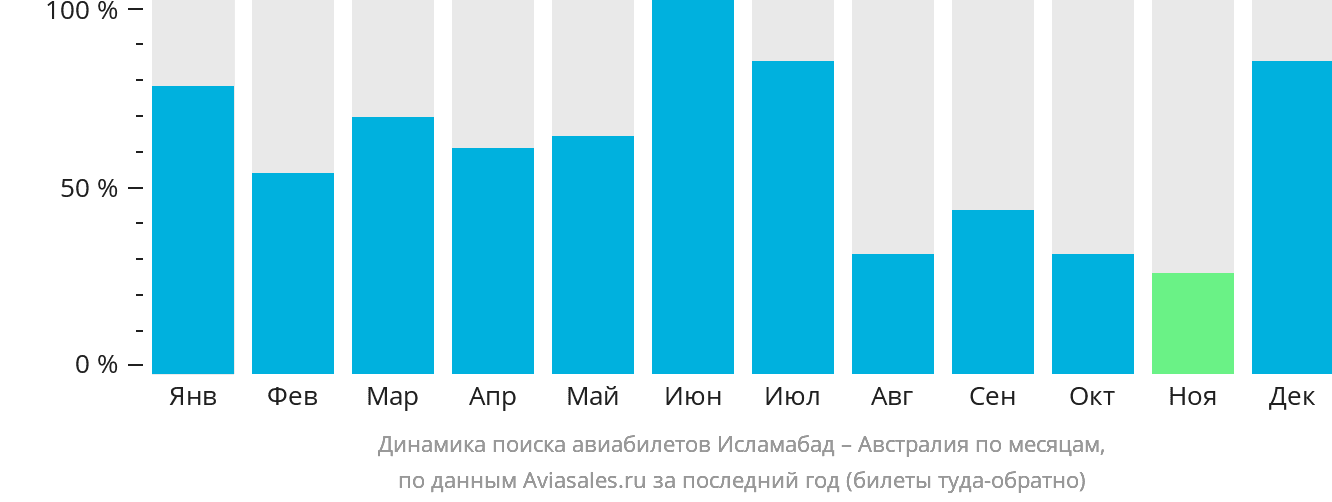 Динамика поиска авиабилетов из Исламабада в Австралию по месяцам