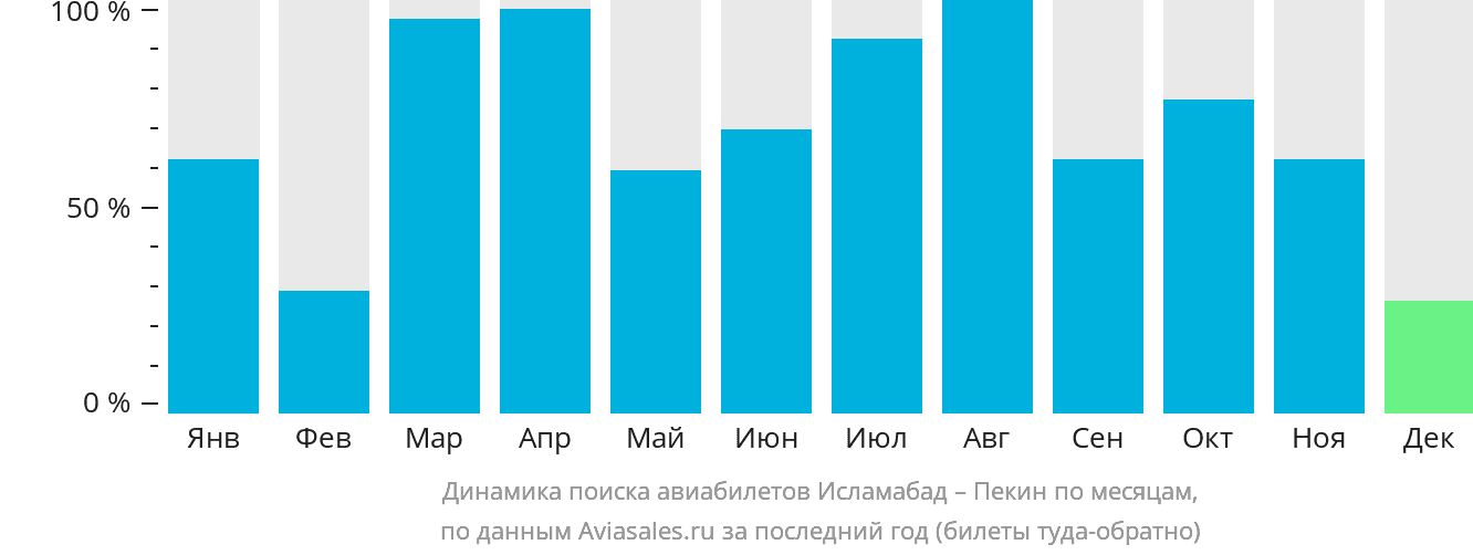 Динамика поиска авиабилетов из Исламабада в Пекин по месяцам