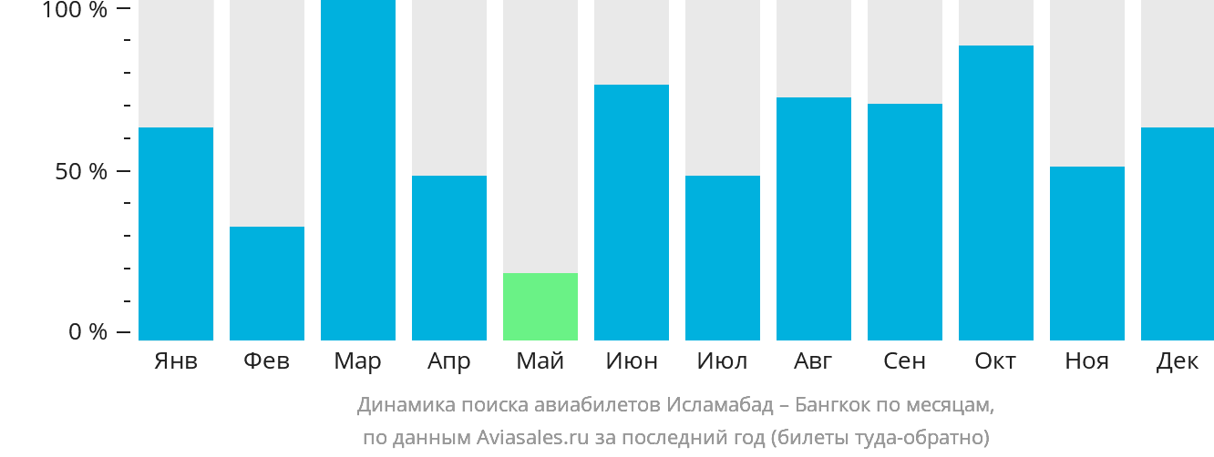 Динамика поиска авиабилетов из Исламабада в Бангкок по месяцам
