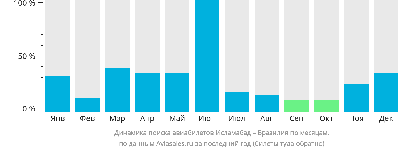 Динамика поиска авиабилетов из Исламабада в Бразилию по месяцам