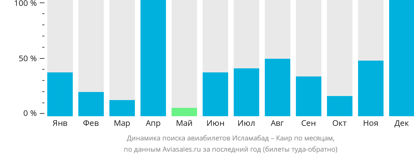 Динамика поиска авиабилетов из Исламабада в Каир по месяцам