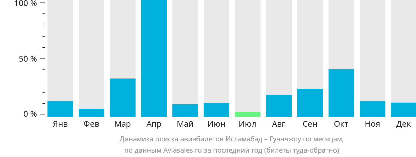 Динамика поиска авиабилетов из Исламабада в Гуанчжоу по месяцам