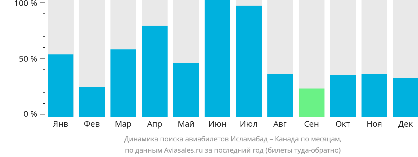 Динамика поиска авиабилетов из Исламабада в Канаду по месяцам