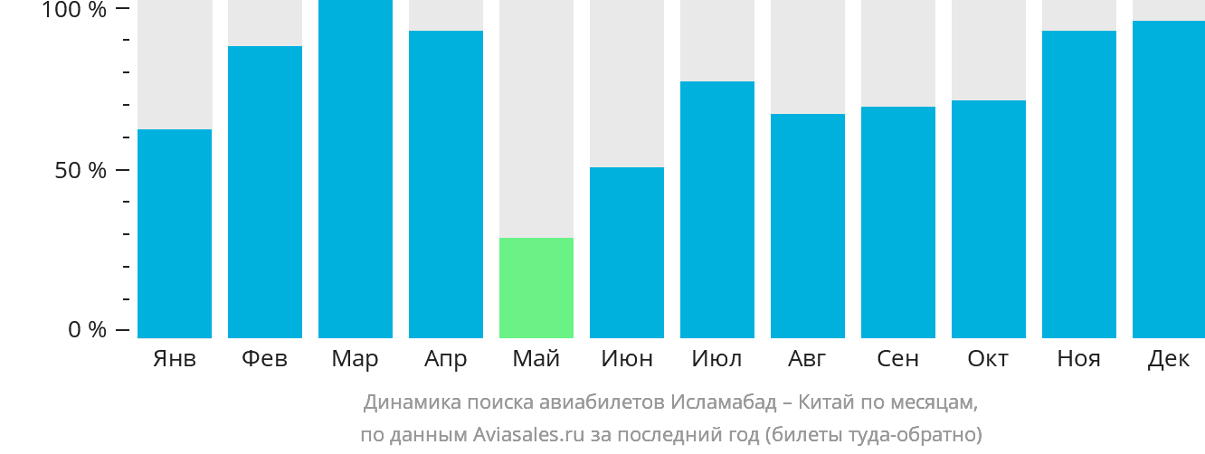 Динамика поиска авиабилетов из Исламабада в Китай по месяцам