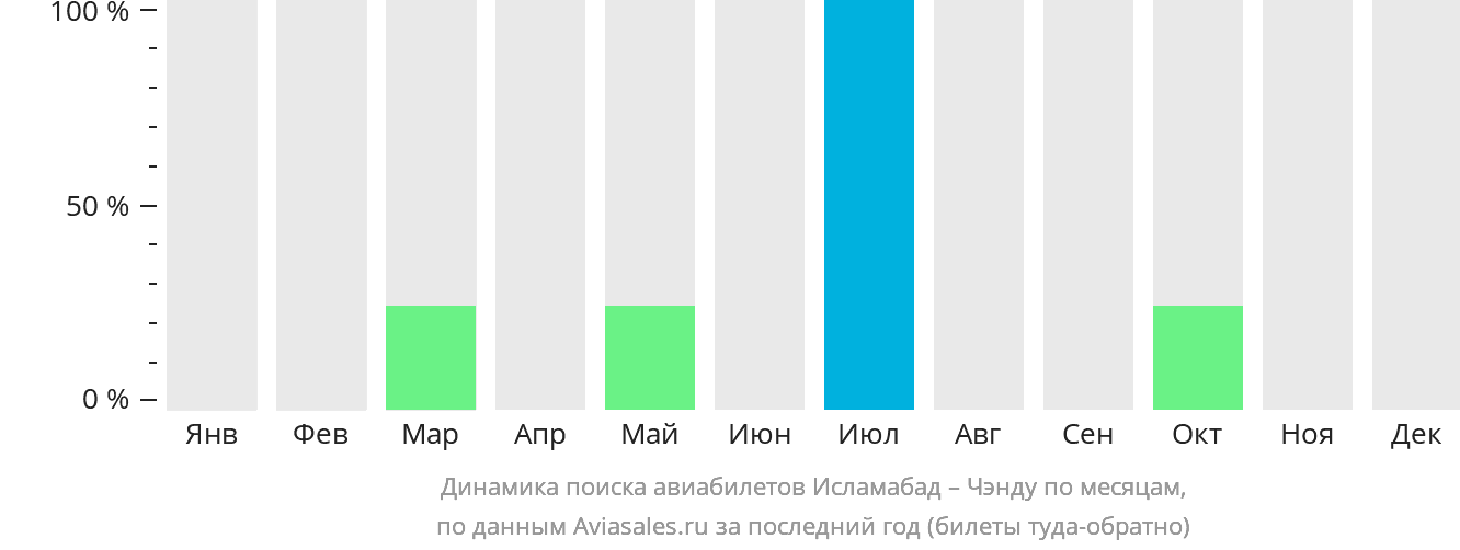 Динамика поиска авиабилетов из Исламабада в Чэнду по месяцам