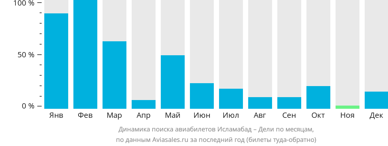 Динамика поиска авиабилетов из Исламабада в Дели по месяцам