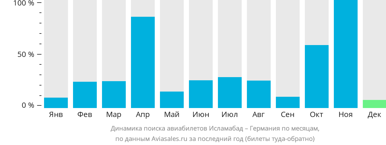 Динамика поиска авиабилетов из Исламабада в Германию по месяцам