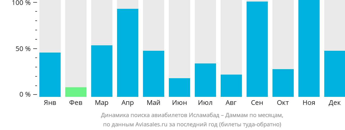 Динамика поиска авиабилетов из Исламабада в Даммам по месяцам