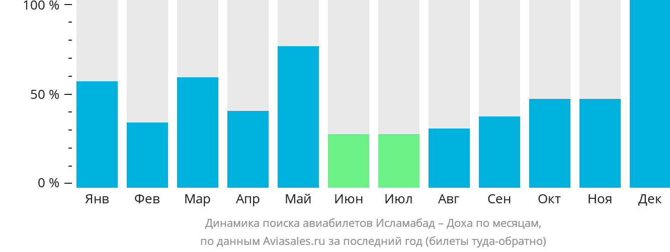 Динамика поиска авиабилетов из Исламабада в Доху по месяцам