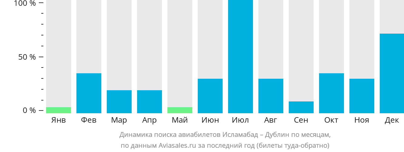Динамика поиска авиабилетов из Исламабада в Дублин по месяцам