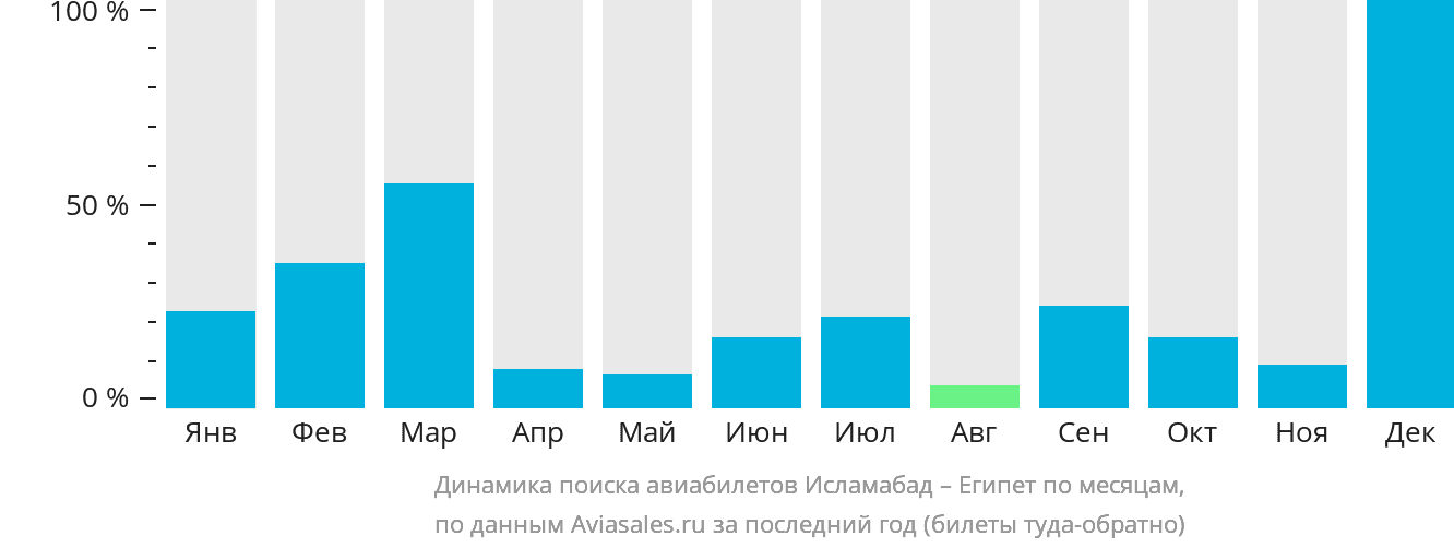 Динамика поиска авиабилетов из Исламабада в Египет по месяцам