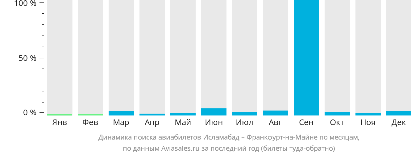 Динамика поиска авиабилетов из Исламабада во Франкфурт-на-Майне по месяцам