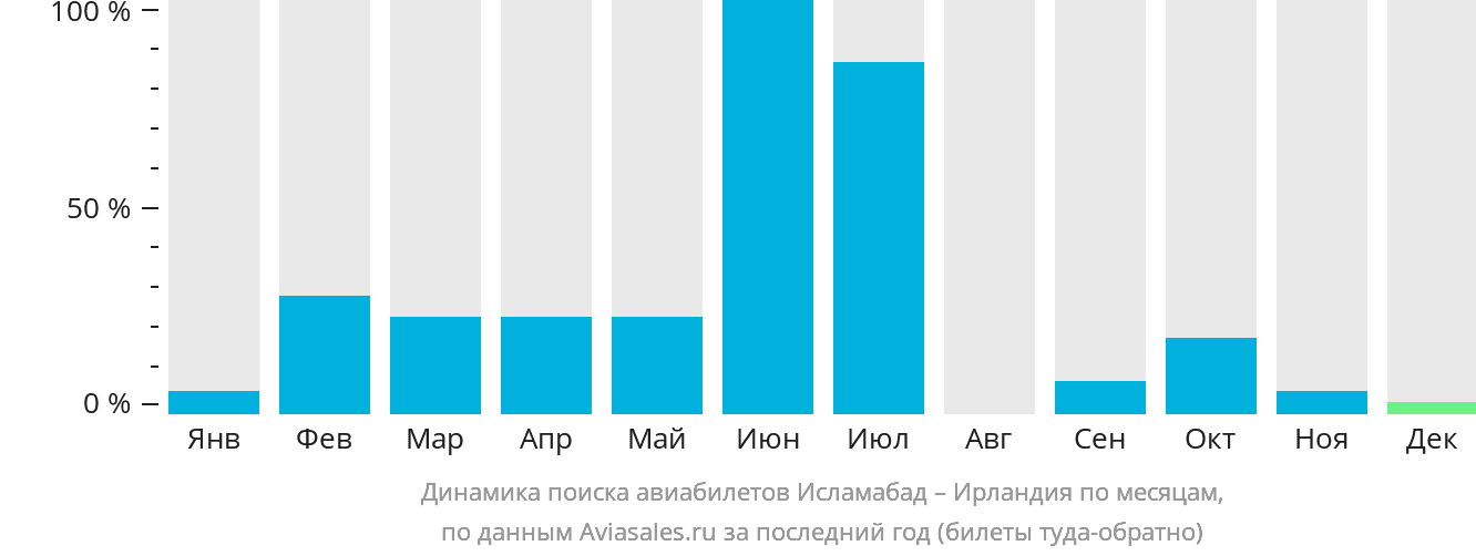 Динамика поиска авиабилетов из Исламабада в Ирландию по месяцам