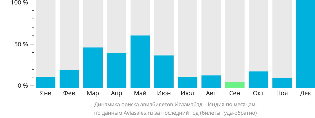 Динамика поиска авиабилетов из Исламабада в Индию по месяцам