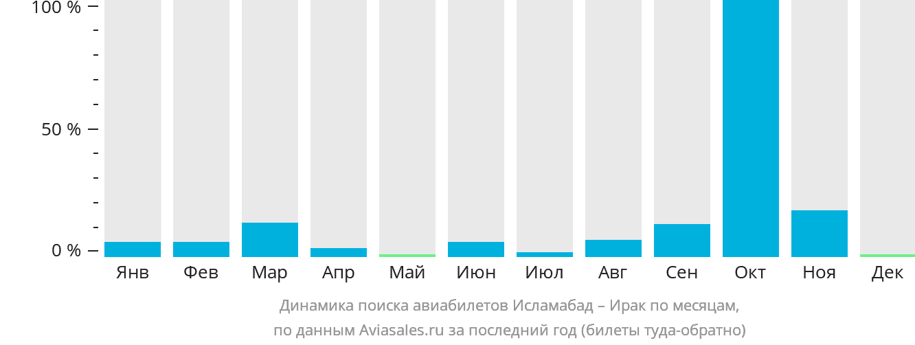 Динамика поиска авиабилетов из Исламабада в Ирак по месяцам